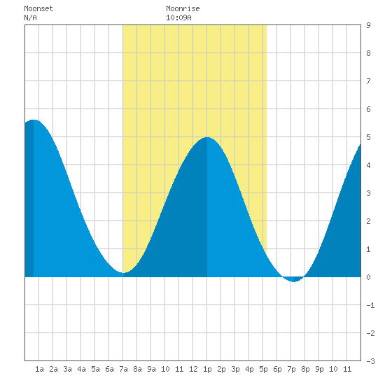 North Channel Bridge tide chart for Tuesday, February 4, 2025