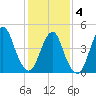 North Channel Bridge tide chart for Tuesday, February 4, 2025