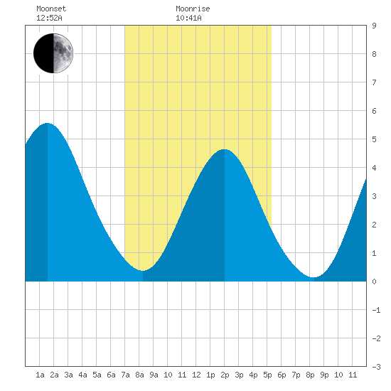 North Channel Bridge tide chart for Wednesday, February 5, 2025