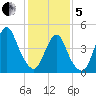 North Channel Bridge tide chart for Wednesday, February 5, 2025
