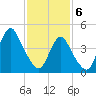 North Channel Bridge tide chart for Thursday, February 6, 2025