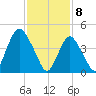North Channel Bridge tide chart for Saturday, February 8, 2025