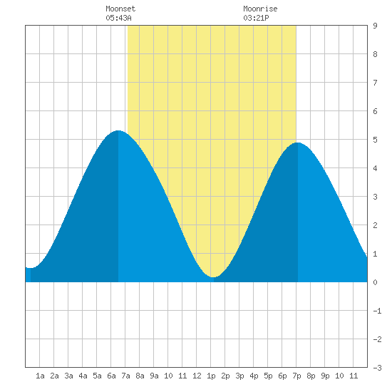 North Channel Bridge tide chart for Monday, March 10, 2025