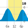 North Channel Bridge tide chart for Monday, March 10, 2025