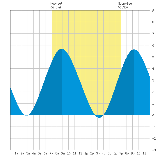 North Channel Bridge tide chart for Thursday, March 13, 2025