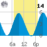 North Channel Bridge tide chart for Friday, March 14, 2025
