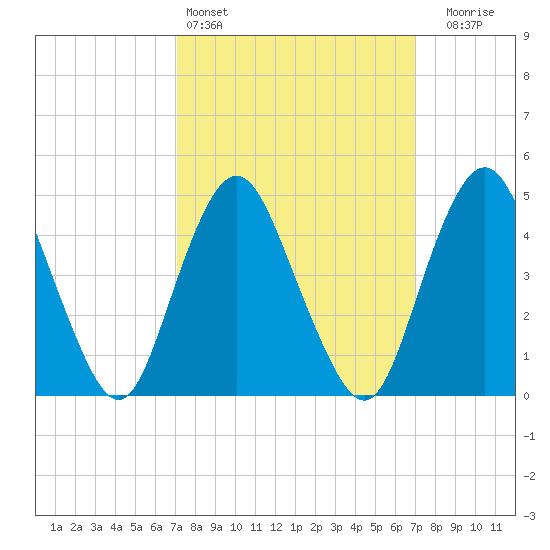 North Channel Bridge tide chart for Saturday, March 15, 2025