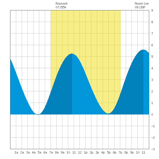 North Channel Bridge tide chart for Sunday, March 16, 2025