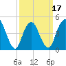 North Channel Bridge tide chart for Monday, March 17, 2025