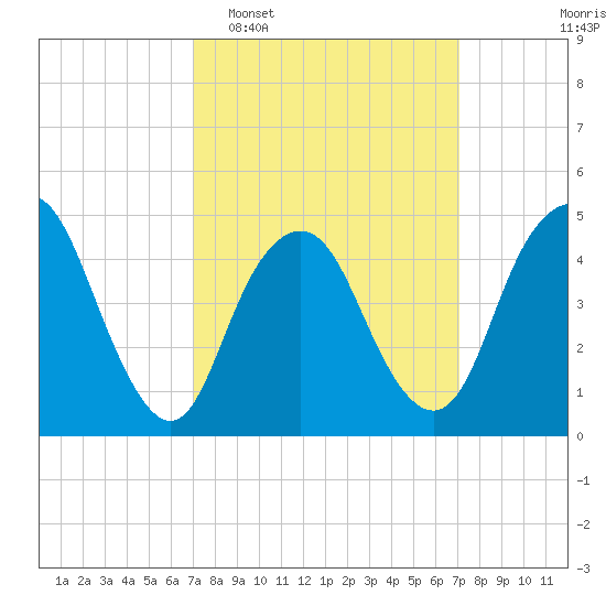 North Channel Bridge tide chart for Tuesday, March 18, 2025