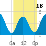 North Channel Bridge tide chart for Tuesday, March 18, 2025