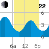 North Channel Bridge tide chart for Saturday, March 22, 2025