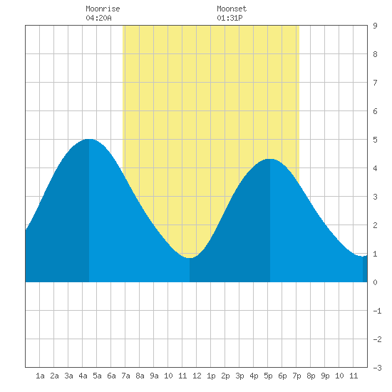 North Channel Bridge tide chart for Monday, March 24, 2025