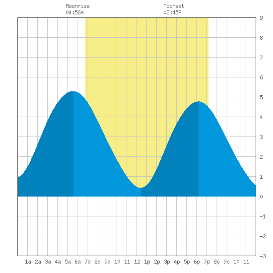 North Channel Bridge tide chart for Tuesday, March 25, 2025