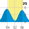 North Channel Bridge tide chart for Tuesday, March 25, 2025