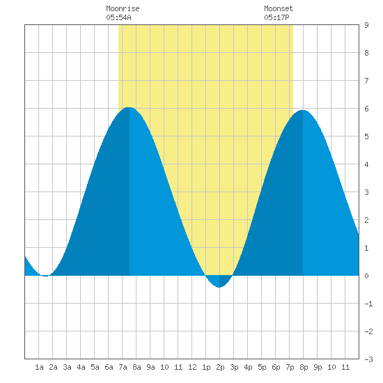 North Channel Bridge tide chart for Thursday, March 27, 2025