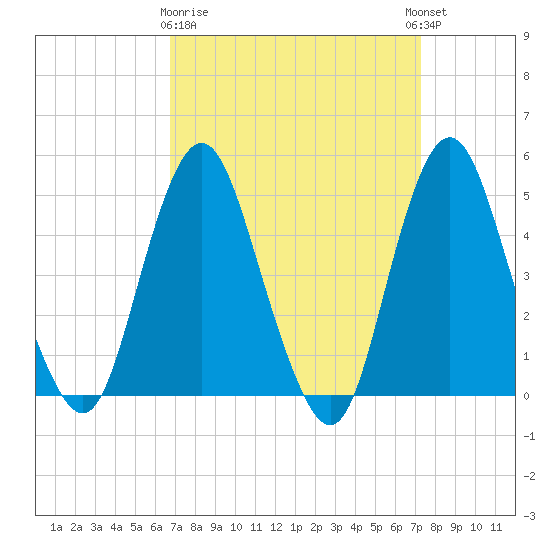 North Channel Bridge tide chart for Friday, March 28, 2025