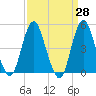 North Channel Bridge tide chart for Friday, March 28, 2025