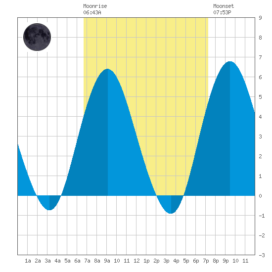 North Channel Bridge tide chart for Saturday, March 29, 2025