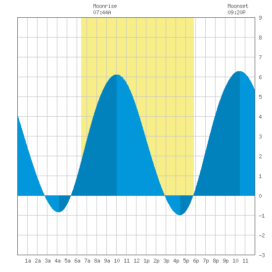 North Channel Bridge tide chart for Sunday, March 2, 2025