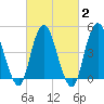 North Channel Bridge tide chart for Sunday, March 2, 2025