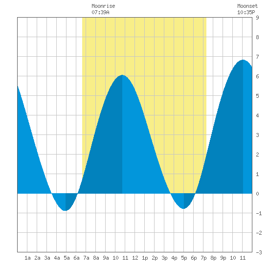 North Channel Bridge tide chart for Monday, March 31, 2025