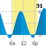 North Channel Bridge tide chart for Monday, March 31, 2025
