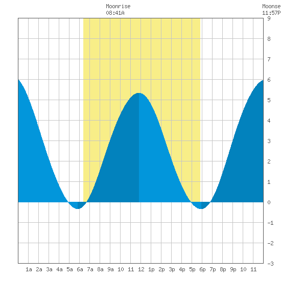 North Channel Bridge tide chart for Tuesday, March 4, 2025