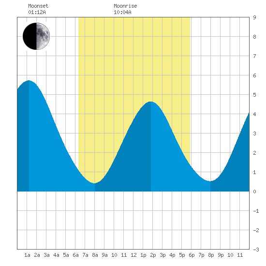 North Channel Bridge tide chart for Thursday, March 6, 2025