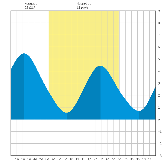 North Channel Bridge tide chart for Friday, March 7, 2025