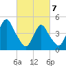 North Channel Bridge tide chart for Friday, March 7, 2025