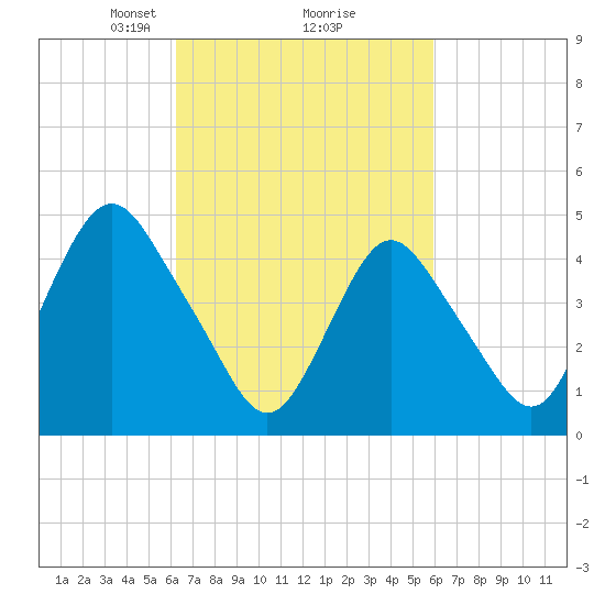 North Channel Bridge tide chart for Saturday, March 8, 2025