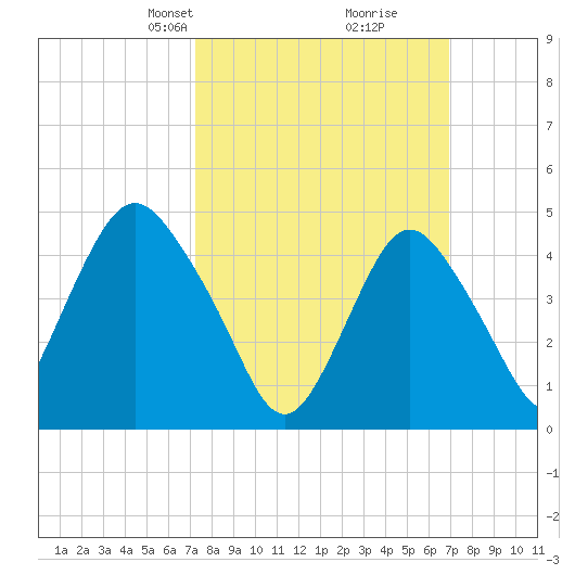 North Channel Bridge tide chart for Sunday, March 9, 2025