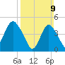 North Channel Bridge tide chart for Sunday, March 9, 2025