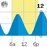 North Channel Bridge tide chart for Saturday, April 12, 2025