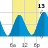 North Channel Bridge tide chart for Sunday, April 13, 2025