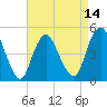 North Channel Bridge tide chart for Monday, April 14, 2025