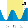 North Channel Bridge tide chart for Tuesday, April 15, 2025