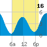 North Channel Bridge tide chart for Wednesday, April 16, 2025