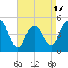 North Channel Bridge tide chart for Thursday, April 17, 2025