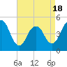 North Channel Bridge tide chart for Friday, April 18, 2025