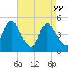 North Channel Bridge tide chart for Tuesday, April 22, 2025