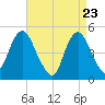 North Channel Bridge tide chart for Wednesday, April 23, 2025