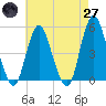 North Channel Bridge tide chart for Sunday, April 27, 2025