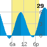 North Channel Bridge tide chart for Tuesday, April 29, 2025