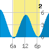 North Channel Bridge tide chart for Wednesday, April 2, 2025