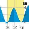 North Channel Bridge tide chart for Wednesday, April 30, 2025