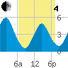 North Channel Bridge tide chart for Friday, April 4, 2025