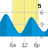 North Channel Bridge tide chart for Saturday, April 5, 2025