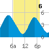 North Channel Bridge tide chart for Sunday, April 6, 2025